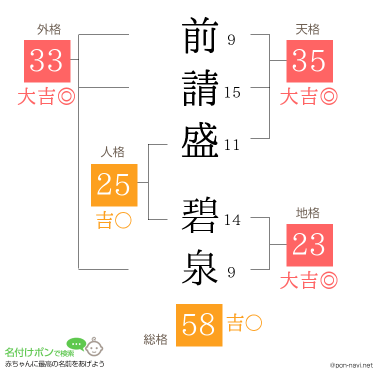 前請盛 碧泉さんの姓名判断結果