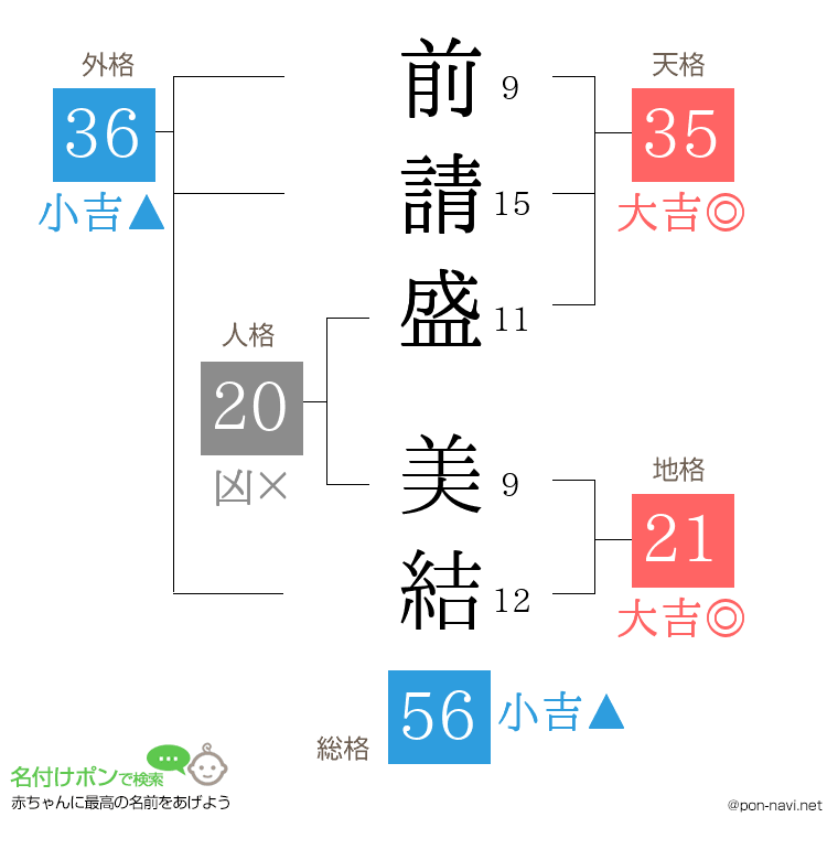 前請盛 美結さんの姓名判断結果