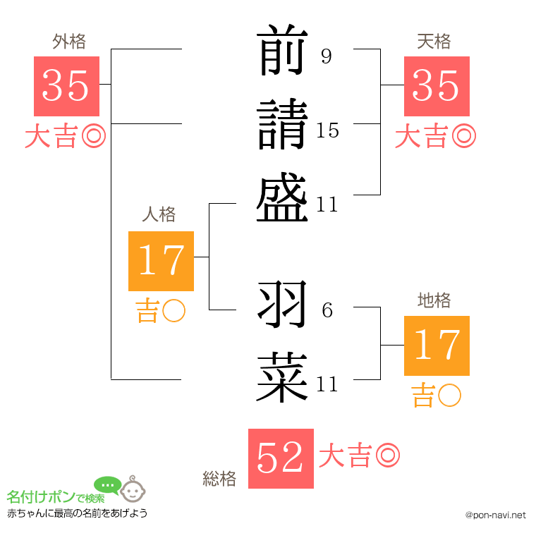 前請盛 羽菜さんの姓名判断結果