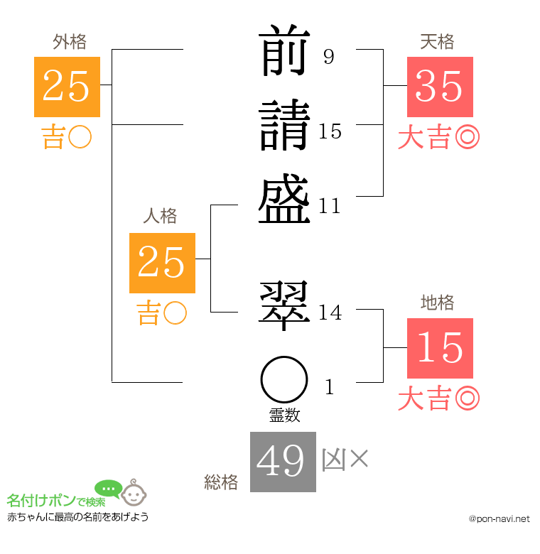 前請盛 翠さんの姓名判断結果