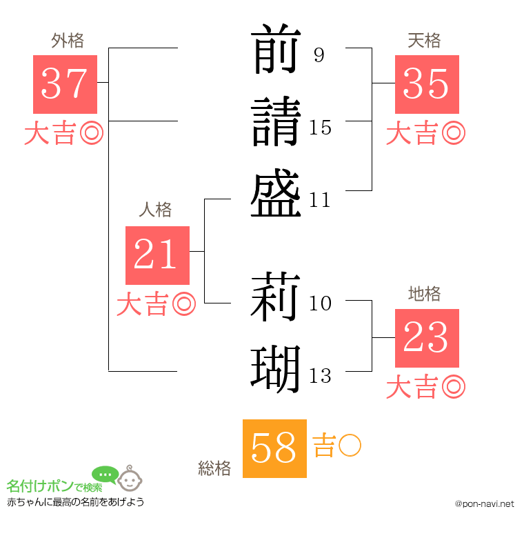 前請盛 莉瑚さんの姓名判断結果