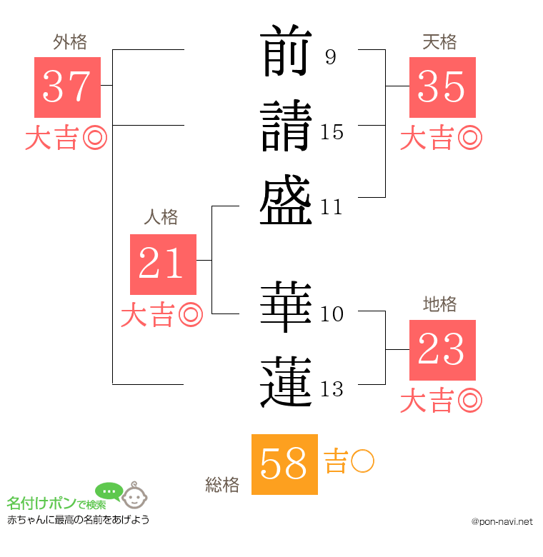 前請盛 華蓮さんの姓名判断結果