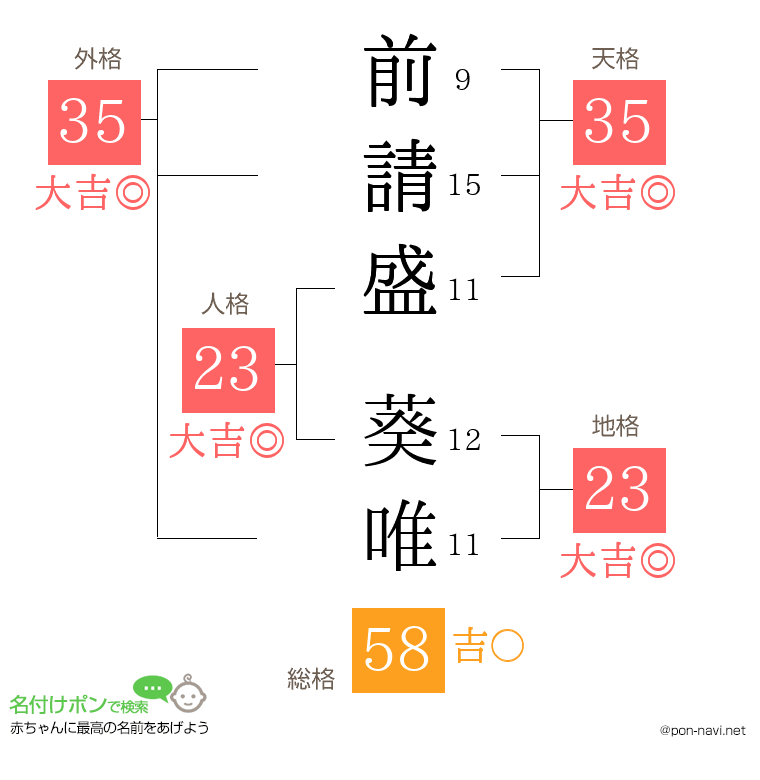 前請盛 葵唯さんの姓名判断結果