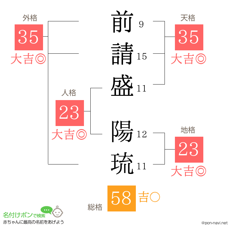 前請盛 陽琉さんの姓名判断結果