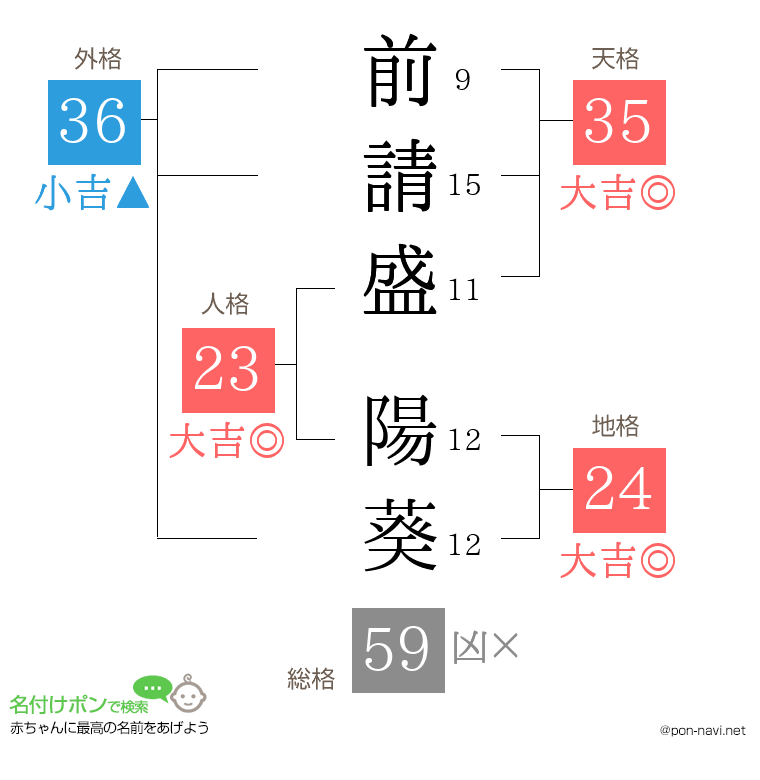 前請盛 陽葵さんの姓名判断結果