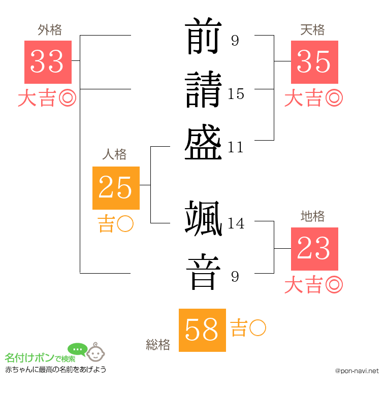 前請盛 颯音さんの姓名判断結果