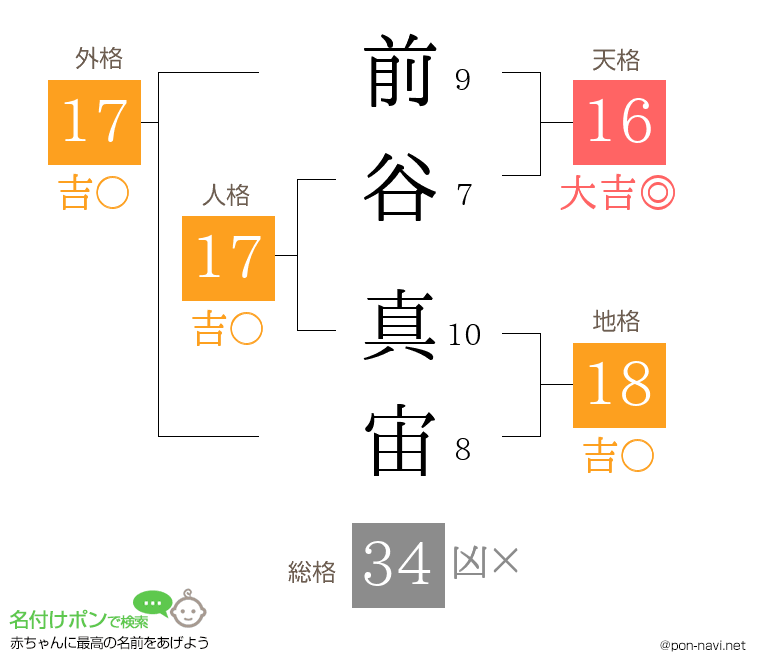 前谷 真宙さんの姓名判断結果