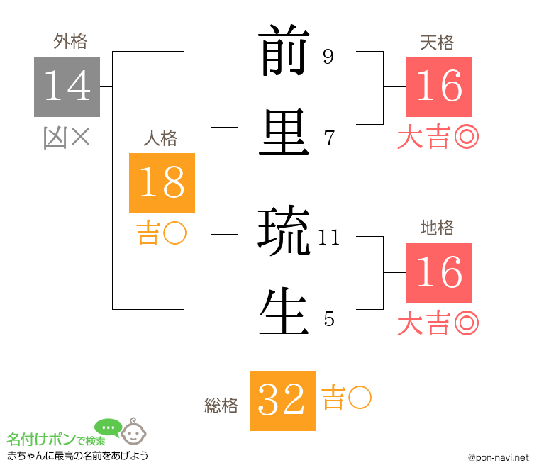 前里 琉生さんの姓名判断結果