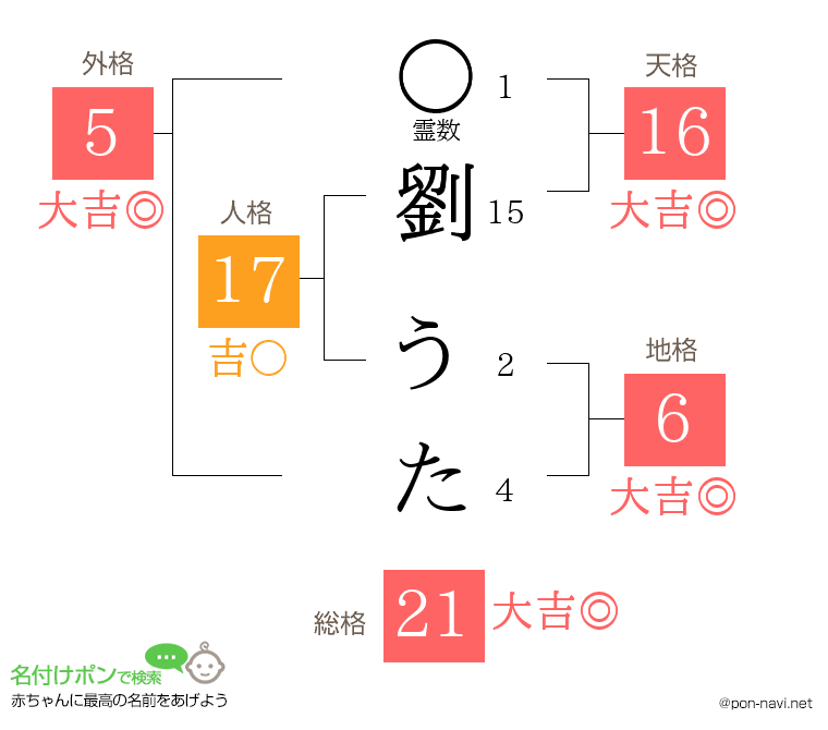 劉 うたさんの姓名判断結果