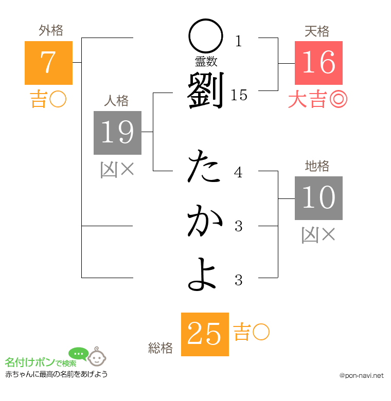 劉 たかよさんの姓名判断結果