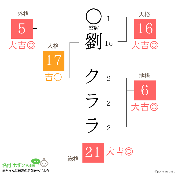 劉 クララさんの姓名判断結果