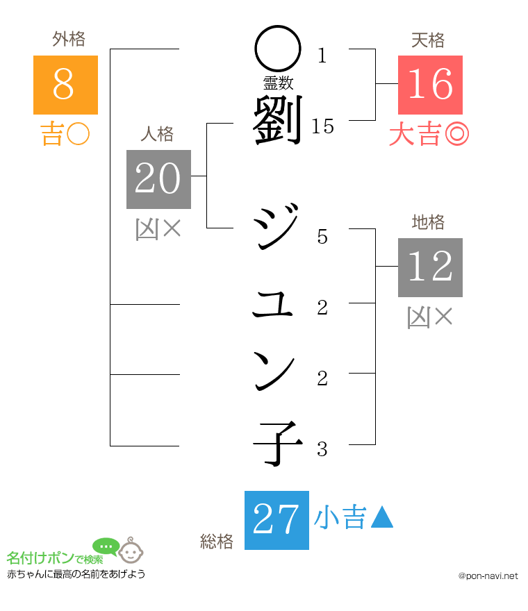 劉 ジュン子さんの姓名判断結果