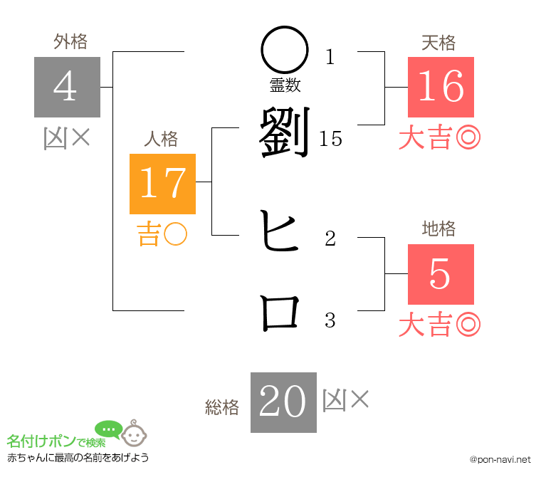 劉 ヒロさんの姓名判断結果