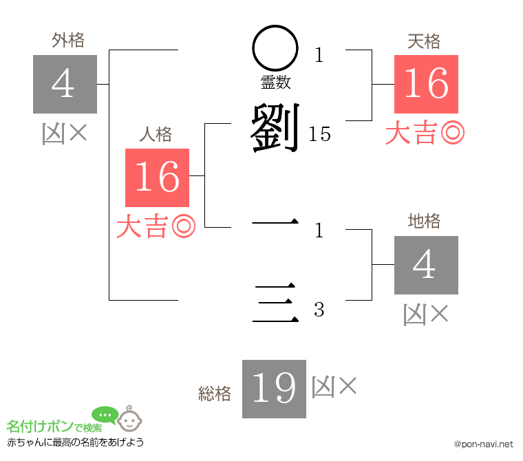 劉 一三さんの姓名判断結果