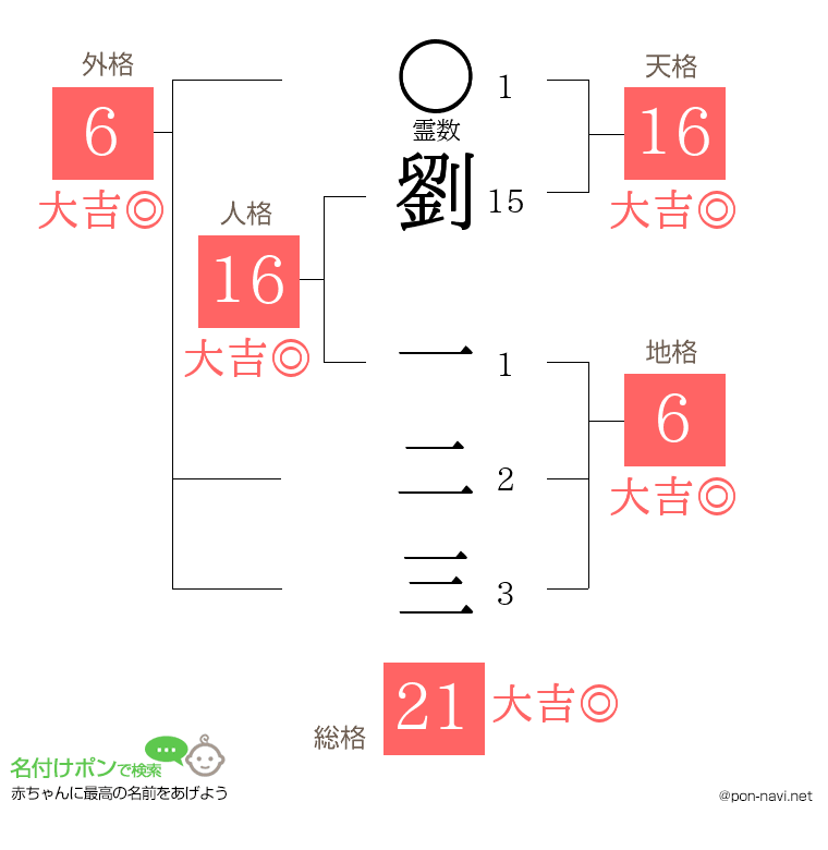 劉 一二三さんの姓名判断結果