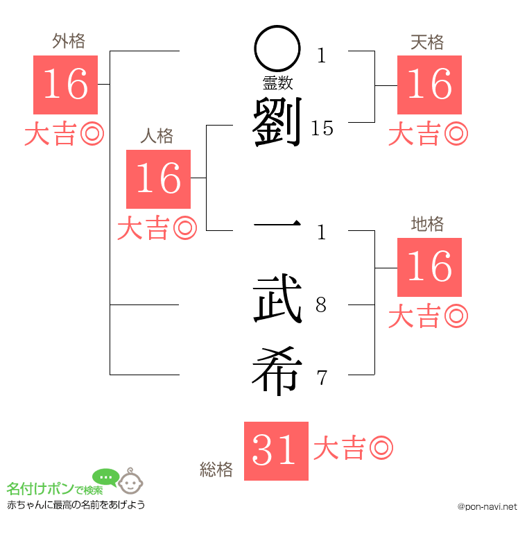 劉 一武希さんの姓名判断結果