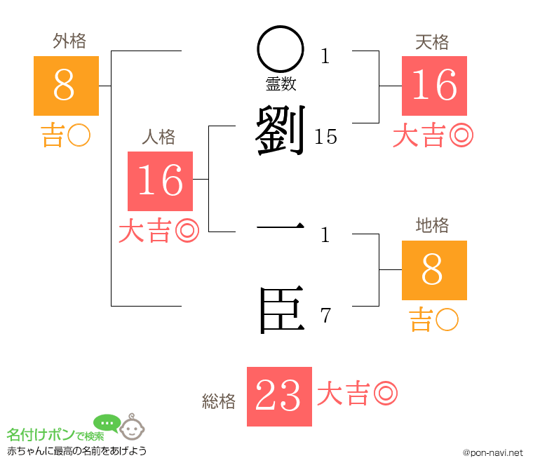 劉 一臣さんの姓名判断結果