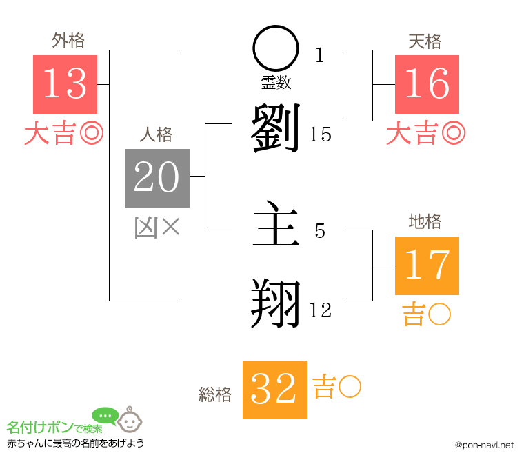 劉 主翔さんの姓名判断結果