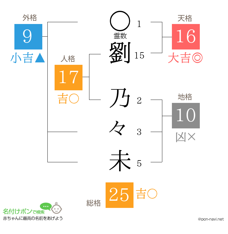劉 乃々未さんの姓名判断結果