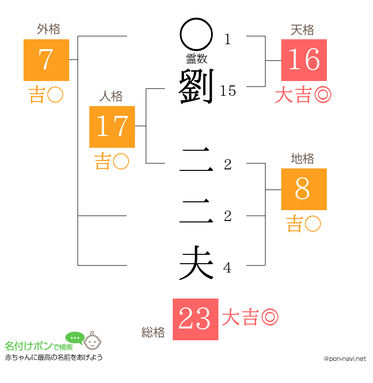 劉 二二夫さんの姓名判断結果