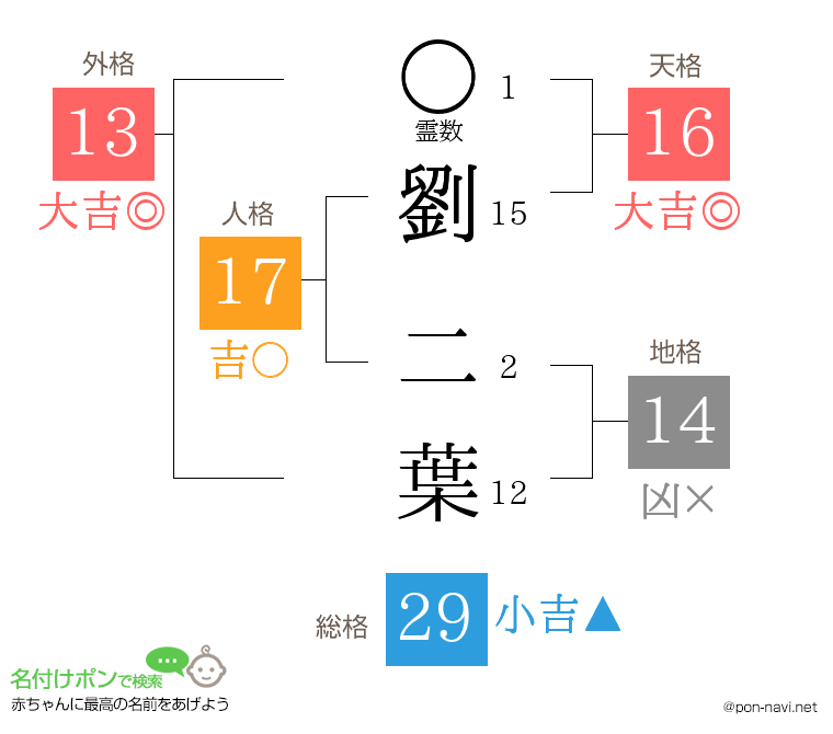 劉 二葉さんの姓名判断結果
