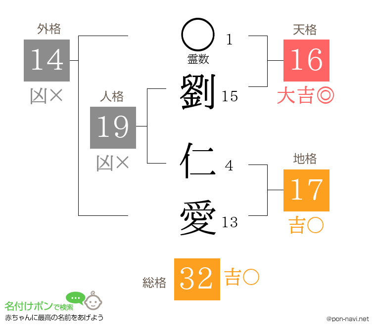 劉 仁愛さんの姓名判断結果