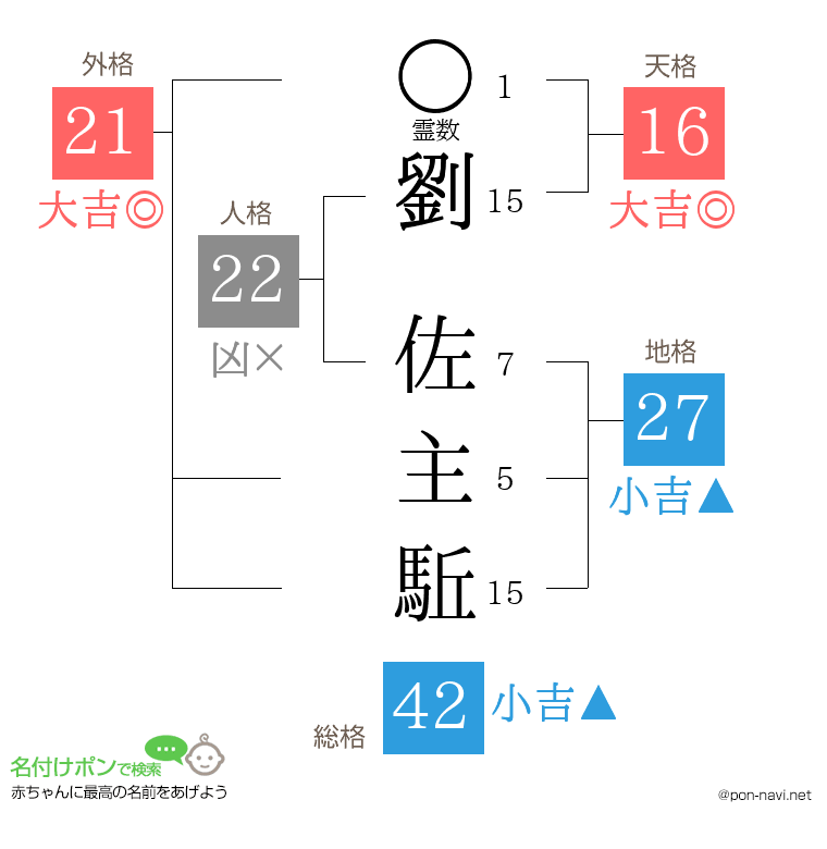 劉 佐主駈さんの姓名判断結果