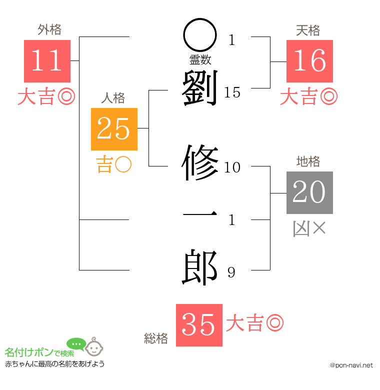 劉 修一郎さんの姓名判断結果