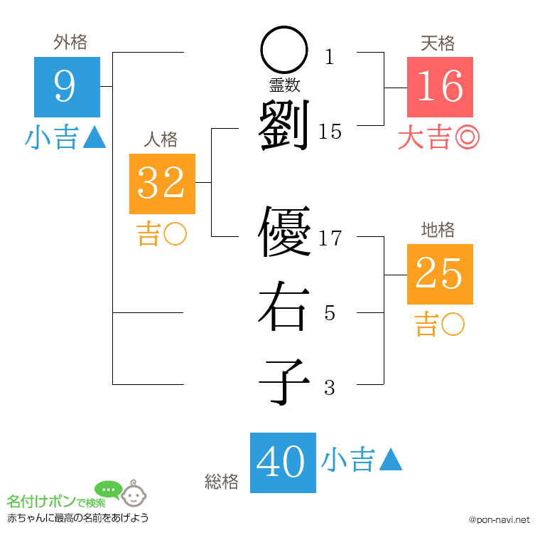 劉 優右子さんの姓名判断結果