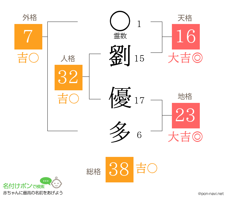 劉 優多さんの姓名判断結果