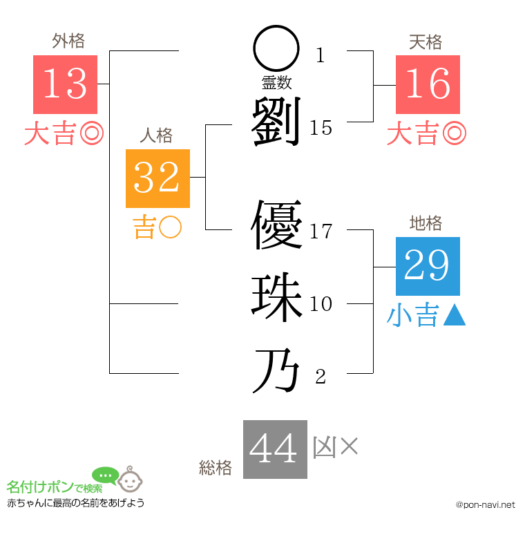 劉 優珠乃さんの姓名判断結果