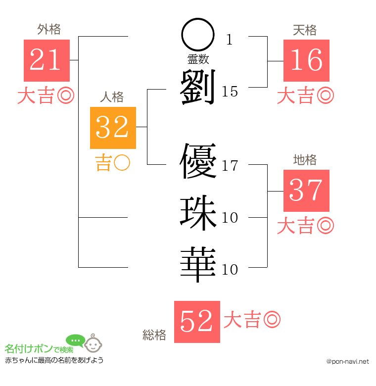 劉 優珠華さんの姓名判断結果