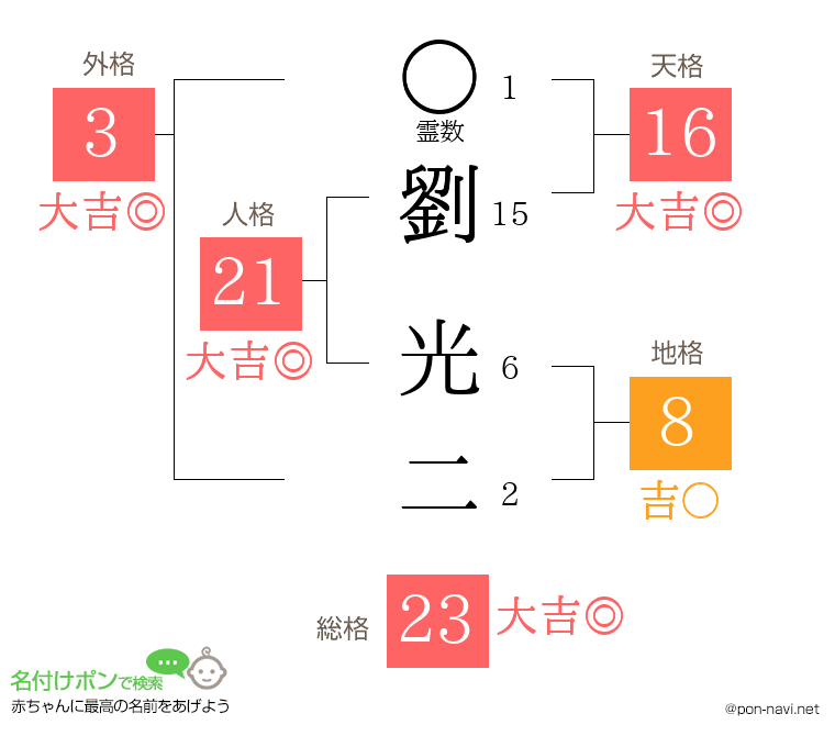 劉 光二さんの姓名判断結果