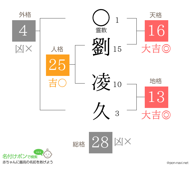 劉 凌久さんの姓名判断結果