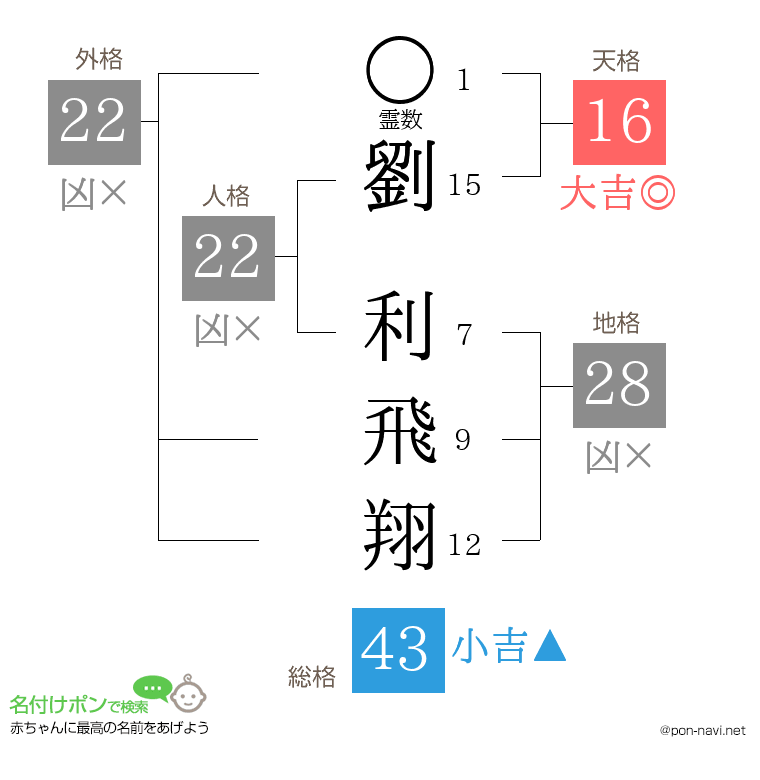 劉 利飛翔さんの姓名判断結果