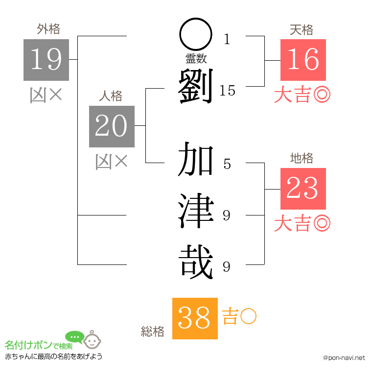 劉 加津哉さんの姓名判断結果
