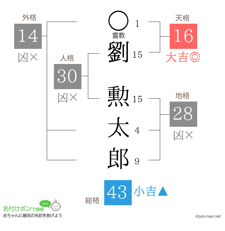 劉 勲太郎さんの姓名判断結果