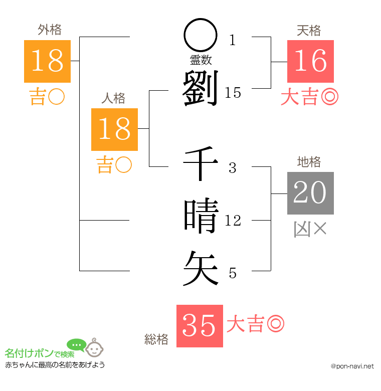 劉 千晴矢さんの姓名判断結果