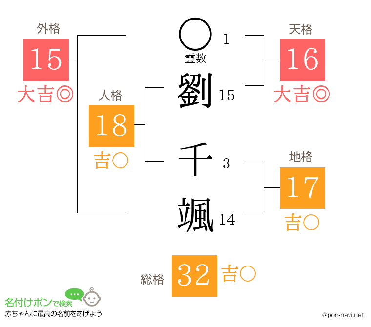 劉 千颯さんの姓名判断結果