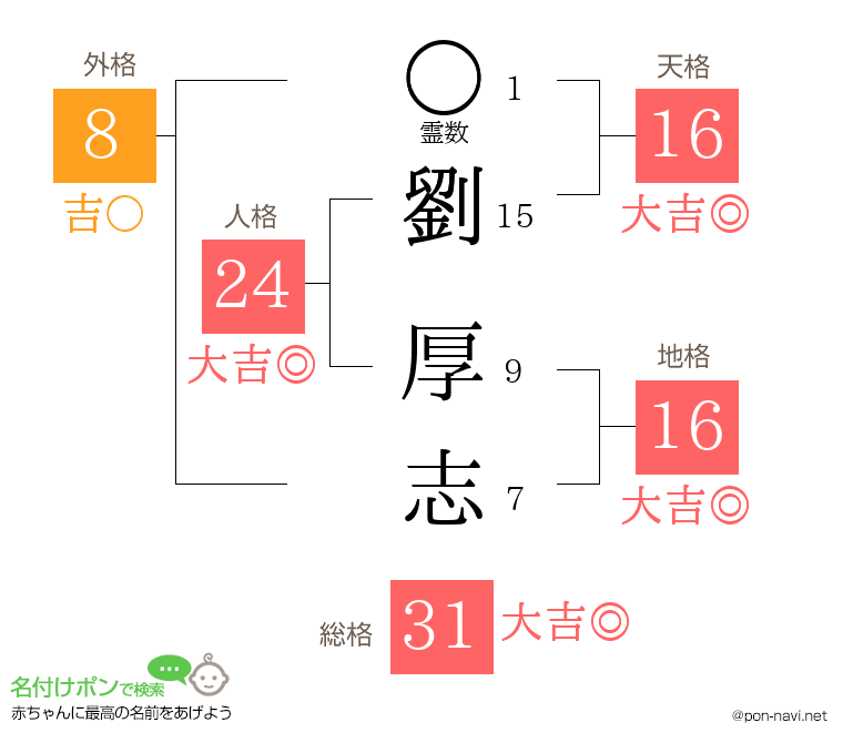 劉 厚志さんの姓名判断結果