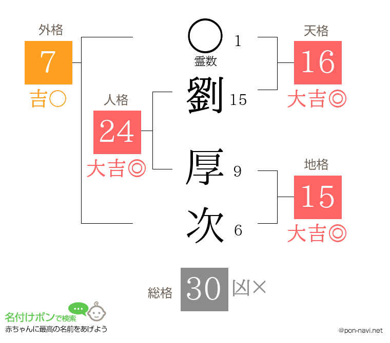 劉 厚次さんの姓名判断結果