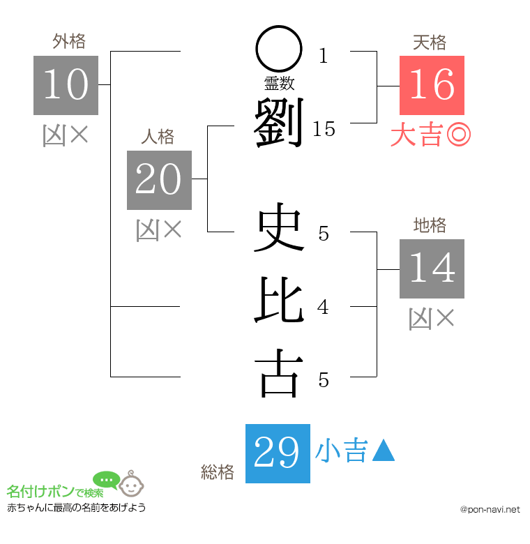 劉 史比古さんの姓名判断結果