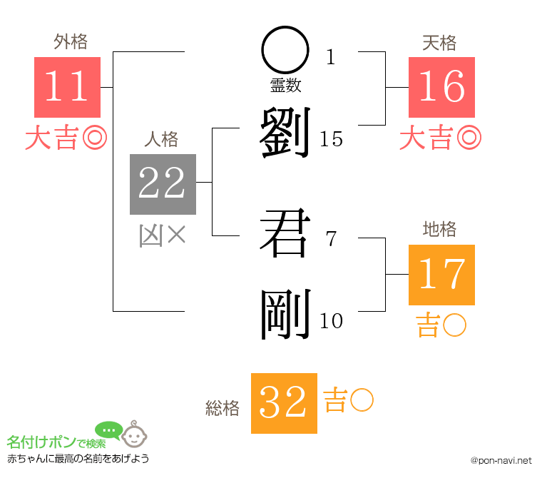 劉 君剛さんの姓名判断結果