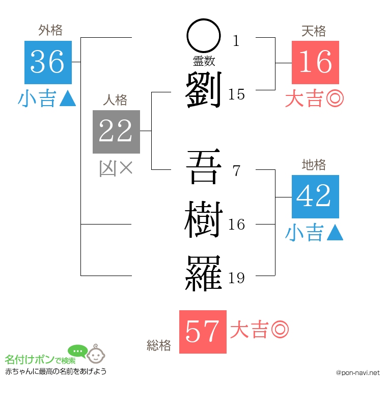 劉 吾樹羅さんの姓名判断結果