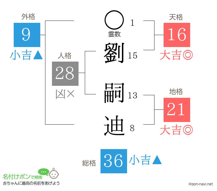 劉 嗣迪さんの姓名判断結果