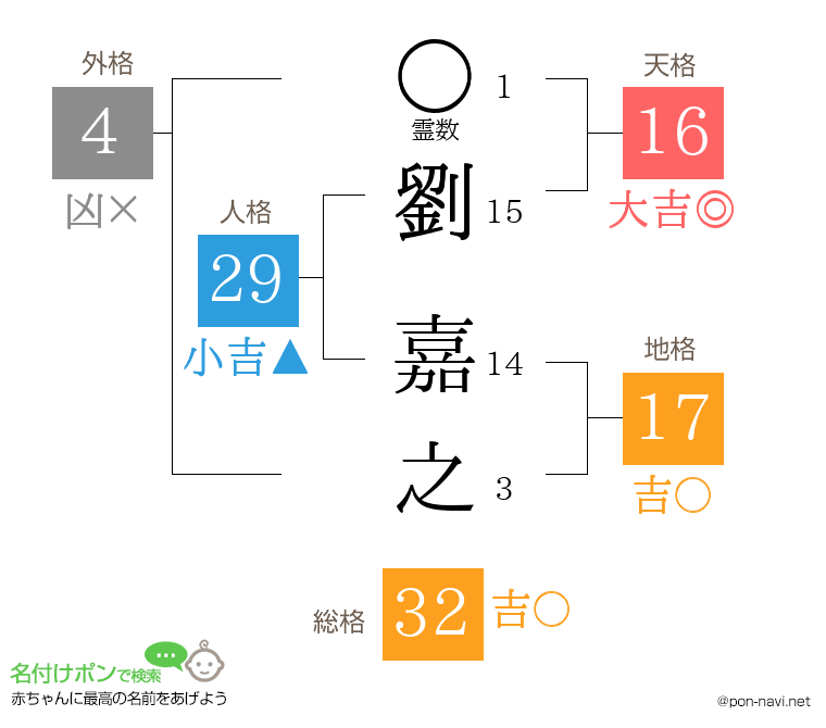 劉 嘉之さんの姓名判断結果