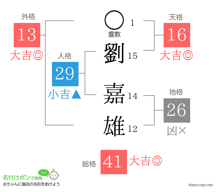 劉 嘉雄さんの姓名判断結果