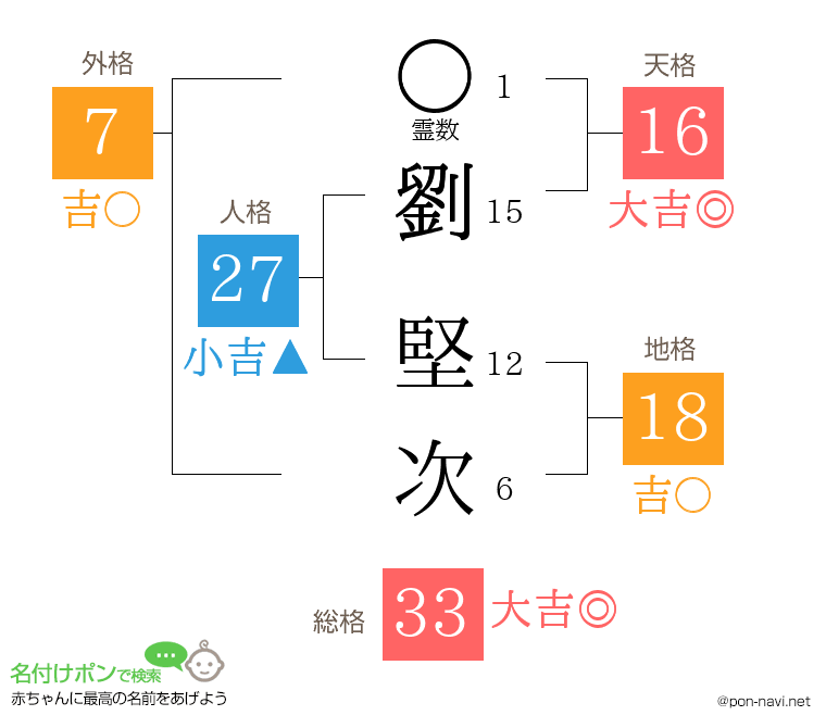 劉 堅次さんの姓名判断結果