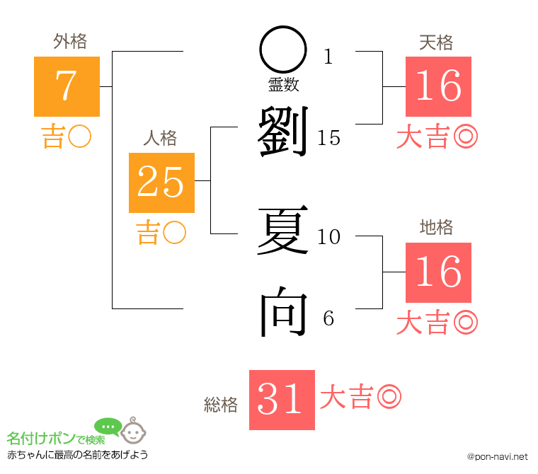 劉 夏向さんの姓名判断結果