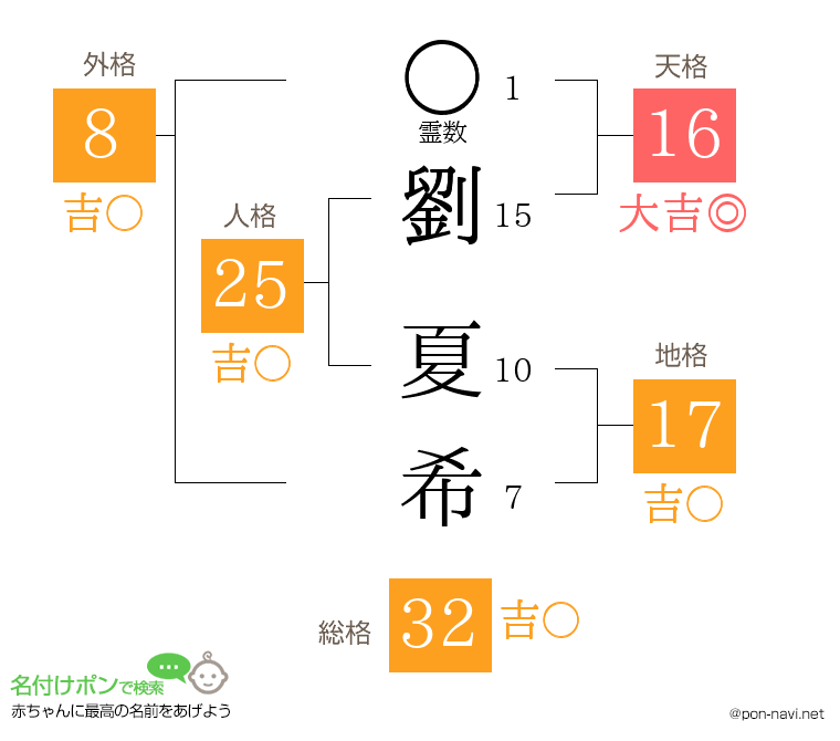 劉 夏希さんの姓名判断結果
